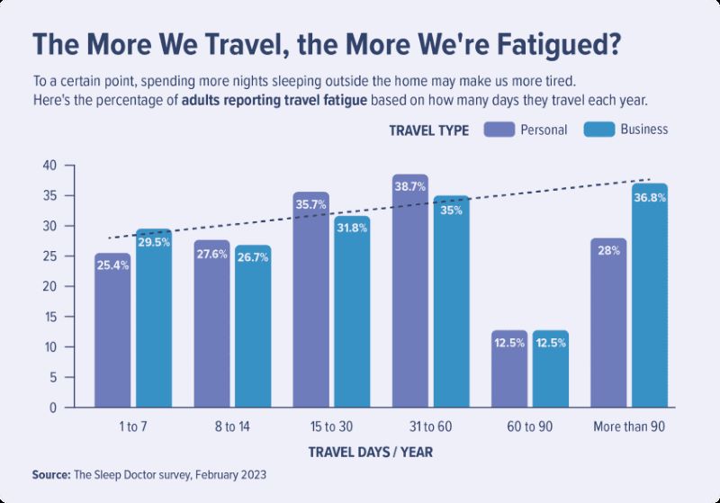 Tips and Tricks for Combating Jet Lag and Business Travel Fatigue